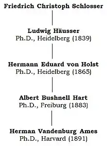 chart showing the academic genealogy of Herman Ames