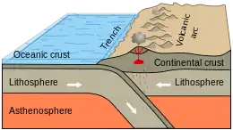 Graphical representation of a subduction zone