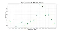 The population of Albion, Iowa from US census data