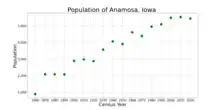 The population of Anamosa, Iowa from US census data