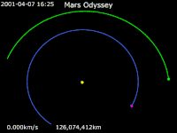 Animation of 2001 Mars Odyssey's trajectory around Sun  2001 Mars Odyssey ·   Earth ·   Mars