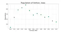 The population of Anthon, Iowa from US census data