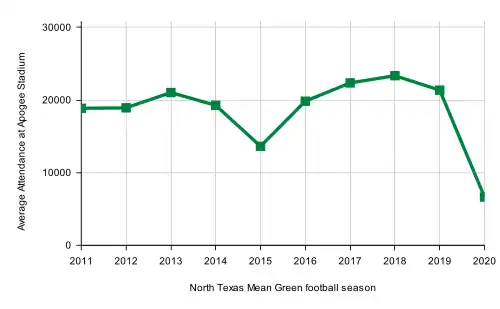 A chart indicating the attendance at each home game of the University of North Texas Mean Green football team between 2011 and 2020