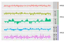 "Figure has 5 plots of AR processes. AR(0) and AR(0.3) are white noise or look like white noise. AR(0.9) has some large scale oscillating structure."