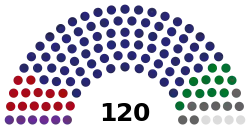 Distribution of seats in the Assembly for each party