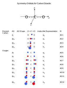 Atomic orbitals of carbon dioxide