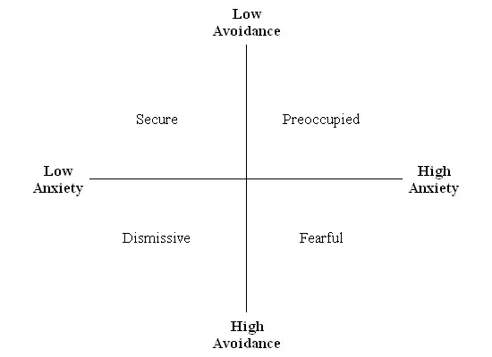 Two dimensional model of adult attachment related to the four styles of adult attachment.