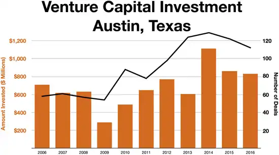 Austin Venture capital investment over time