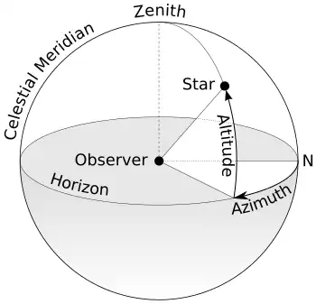 The azimuth is the angle formed between two points of interest in the horizontal plane