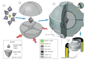 A schematic drawing of a vertical cross-section through a BARS press: the synthesis capsule is surrounded by four tungsten carbide inner anvils. Those inner anvils are compressed by four outer steel anvils. The outer anvils are held a disk barrel and are immersed in oil. A rubber diaphragm is placed between the disk barrel and the outer anvils to prevent oil from leaking.