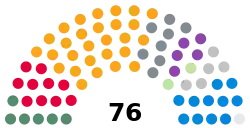 BCP Council composition