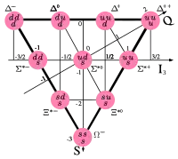 Diagram of the ten possible baryons with spin 1/2