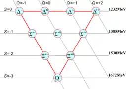 A combination of three up, down or strange quarks with a total spin of 3/2 form the so-called baryon decuplet. The lower six are hyperons. S: strangeness, Q: electric charge.