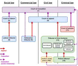 Diagram of the Belgian judicial hierarchy as of 2020