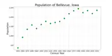 The population of Bellevue, Iowa from US census data