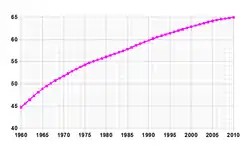 Demographics of Bermuda, Data of FAO, year 2005 ; Number of inhabitants in thousands.