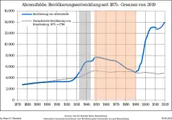 Development of Population since 1875 within the Current Boundaries (Blue Line: Population; Dotted Line: Comparison to Population Development of Brandenburg state; Grey Background: Time of Nazi rule; Red Background: Time of Communist rule)