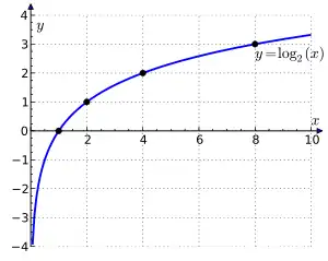 Graph showing a logarithm curves, which crosses the x-axis where x is 1 and extend towards minus infinity along the y-axis.