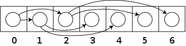 A small complete binary tree stored in an array