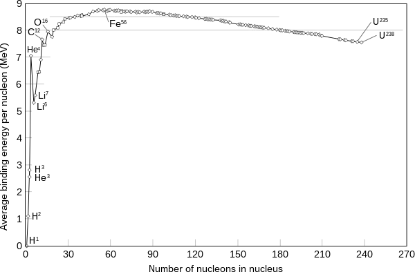 Binding energy per nucleon for a selection of nuclides. The nuclide with the highest value, 62Ni, does not appear. The horizontal lines are at 8 and 8.5 MeV.