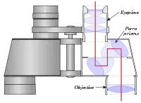 Binoculars diagram showing a Porro prism design