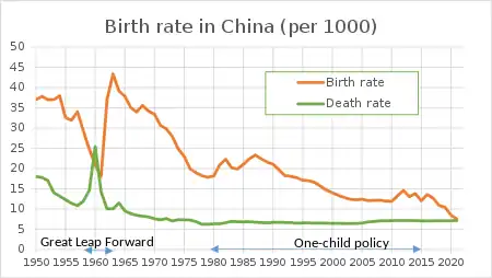 Birth and death rate in China