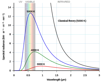 Blackbody radiation curve