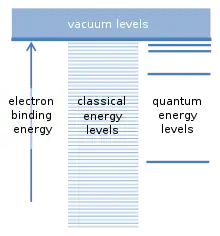 The drawing has a wide rectangle at the top labeled "vacuum levels". Underneath the rectangle and to the left is a vertical arrow that ends at the rectangle; the arrow is labeled "electron binding energy". In the middle is a long series of finely separated lines that are parallel to the bottom of the rectangle; these are labeled "classical energy levels". To the right is a series of four well-separated parallel lines; these are labeled "quantum energy levels".