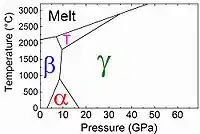 An extract of a phase diagram for boron (α and β are the rhombohedral phases; T is β-tetragonal)