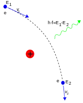 A curve shows the motion of the electron, a red dot shows the nucleus, and a wiggly line the emitted photon