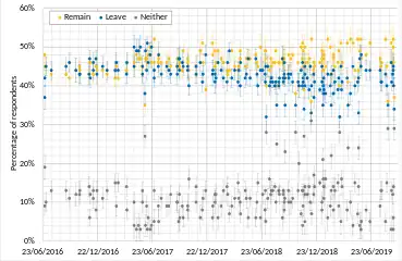 Opinion polling on whether the UK should leave or remain in the EU, including "Neither" responses