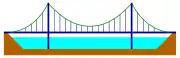 Self-anchored suspension bridge; the main cables are attached to the end of the road deck