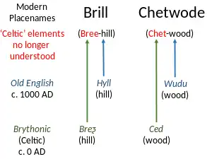 Brill, Chetwode etymologies from Brythonic ('Celtic') and Old English