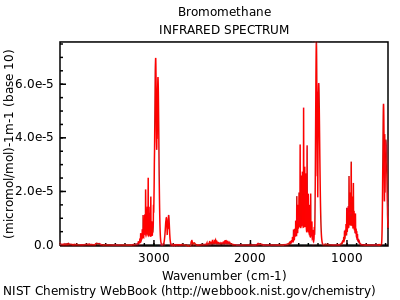 IR spectrum of bromomethane.