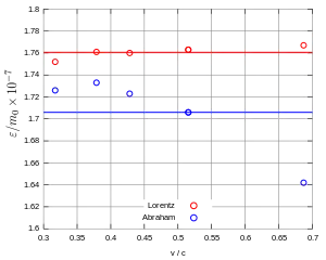 Figure 6. Bucherer's data in five runs.