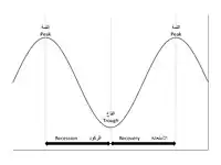 Parts of a business cycle