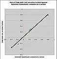 Plot of calculated CEBE shift (eV) against sigma-o