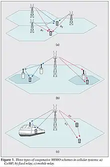 3 Types of cooperative MIMO