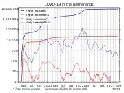 Number of cases (blue), number of deaths (red), and their respective increments (dotted lines) on a logarithmic scale