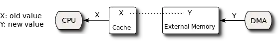 Cache incoherence due to DMA