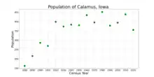 The population of Calamus, Iowa from US census data