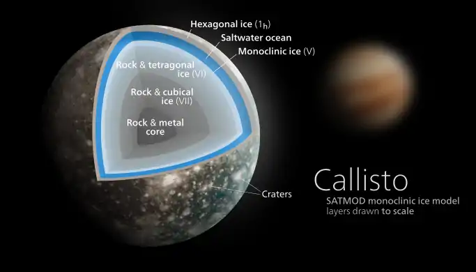 Cut away diagram of Ganymede, with a solid iron core successively surrounded by liquid iron and iron sulfide, rocky mantle, tetragonal ice, salt water and hexagonal ice.