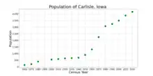 The population of Carlisle, Iowa from US census data