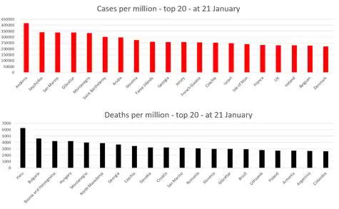 Graph showing figures by population