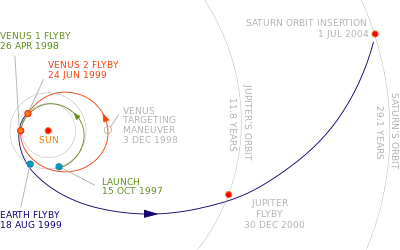 The initial gravitational-assist trajectory of Cassini–Huygens