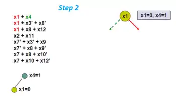 Now apply unit propagation, which yields that x4 must be 1 (i.e. True). A gray circle means a forced variable assignment during unit propagation. The resulting graph is called an implication graph.