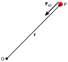 A long arrows runs from the lower left to the upper right. At the lower left, the arrow begins with a black point labeled "O"; at the upper right, the arrow ends at a solid red circle labeled "P". Above this arrow is a shorter, thicker arrow labeled "F sub att" that points from the center of P towards O.