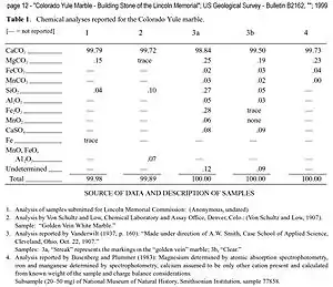 Table: Chemical analysis reported for Yule Marble