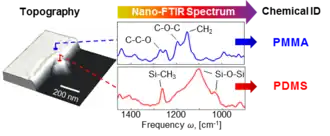 chemical ID with nano-FTIR