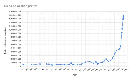 China's population growth